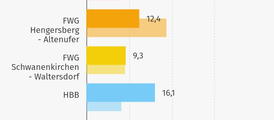 Zu dritt für Hengersberg